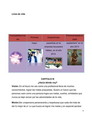 8
Línea de vida
CAPITULO III
¿Hacia dónde voy?
Visión: En el futuro me veo como una profesional llena de muchos
conocimientos, lograr las metas propuestas. Quiero un futuro que las
personas vean como una persona logra sus metas, sueños, anhelados que
nunca se dejó vencer por las adversidades de la vida.
Misión:Ser unapersona perseverante y respetuosa que cada día trata de
dar lo mejor de sí. Lo que busco es lograr mis metas y en especial aprobar
Nací el 5 de
agosto de 1995
Megraduéenla
escuela 24 de
mayo.
La experiencia fue
haber hecho las
pasantías en la
empresa Azucarera
Valdez, en el año
2012.
Me incorpore en el
colegio “ 17 de
septiembre” en el
año 2013
FechadeNacimie
nto
Primaria Experiencias
Primerametaalcan
zada
 