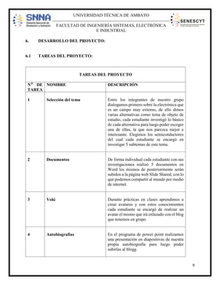 UNIVERSIDAD TÉCNICA DE AMBATO
FACULTAD DE INGENIERÍA SISTEMAS, ELECTRÓNICA
E INDUSTRIAL
6.

DESARROLLO DEL PROYECTO:

6.1

TAREAS DEL PROYECTO:

TAREAS DEL PROYECTO
N DE NOMBRE
TAREA

DESCRIPCIÓN

1

Selección del tema

Entre los integrantes de nuestro grupo
dialogamos primero sobre la electrónica que
es un campo muy extenso, de ello dimos
varias alternativas como tema de objeto de
estudio, cada estudiante investigó lo básico
de cada alternativa para luego poder escoger
una de ellas, la que nos parezca mejor e
interesante. Elegimos los semiconductores
del cual cada estudiante se encargó en
investigar 5 subtemas de este tema.

2

Documentos

De forma individual cada estudiante con sus
investigaciones realizó 5 documentos en
Word los mismos de posteriormente serán
subidos a la página web Slide Shared, con lo
que podemos compartir al mundo por medio
de internet.

3

Voki

Durante prácticas en clases aprendimos a
crear avatares y con estos conocimientos
cada estudiante se encargó de realizar un
avatar el mismo que irá enlazado con el blog
que tenemos en grupo.

4

Autobiografías

En el programa de power point realizamos
una presentación en diapositivas de nuestra
propia autobiografía para luego poder
subirlas al blogg.

9

 