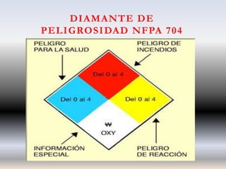 DIAMANTE DE
PELIGROSIDAD NFPA 704

 
