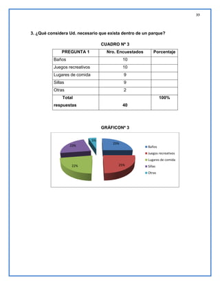 33

3. ¿Qué considera Ud. necesario que exista dentro de un parque?
CUADRO Nº 3
PREGUNTA 1

Nro. Encuestados

Baños

10

Juegos recreativos

10

Lugares de comida

9

Sillas

9

Otras

Porcentaje

2

Total

100%

respuestas

40

GRÁFICONº 3
5%
23%

25%

Baños
Juegos recreativos
Lugares de comida

22%

25%

Sillas
Otras

 