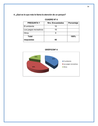 34

4. ¿Qué es lo que más le llama la atención de un parque?
CUADRO Nº 4
PREGUNTA 1

Nro. Encuestados

El ambiente

16

Los juegos recreativos

16

Otros

Porcentaje

8

Total

100%

respuestas

40

GRÁFICONº 4

20%
40%
El ambiente
Los juegos recreativos
40%

Otros

 