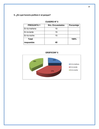 35

5. ¿En qué horario prefiere ir al parque?

CUADRO Nº 5
PREGUNTA 1

Nro. Encuestados

En la mañana

10

En la tarde

15

En la noche

Porcentaje

15

Total

100%

respuestas

40

GRÁFICONº 5

38%

25%
En la mañana
En la tarde
37%

En la noche

 