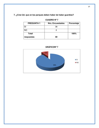 37

7. ¿Cree Ud. que en los parques deben haber de haber guardias?
CUADRO Nº 7
PREGUNTA 1

Nro. Encuestados

SI

36

NO

Porcentaje

4
Total

100%

respuestas

40

GRÁFICONº 7
10%

SI
NO
90%

 