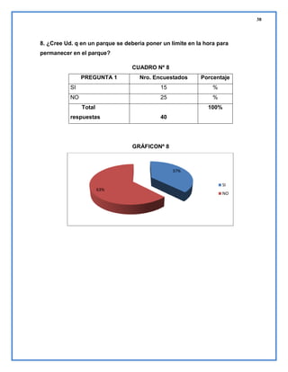38

8. ¿Cree Ud. q en un parque se debería poner un límite en la hora para
permanecer en el parque?
CUADRO Nº 8
PREGUNTA 1

Nro. Encuestados

Porcentaje

SI

15

%

NO

25

%

Total

100%

respuestas

40

GRÁFICONº 8

37%
SI
63%

NO

 