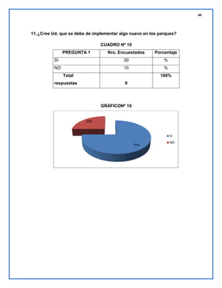 40

11. ¿Cree Ud. que se debe de implementar algo nuevo en los parques?
CUADRO Nº 10
PREGUNTA 1

Nro. Encuestados

Porcentaje

SI

30

%

NO

10

%

Total

100%

respuestas

9

GRÁFICONº 10

25%

SI
75%

NO

 