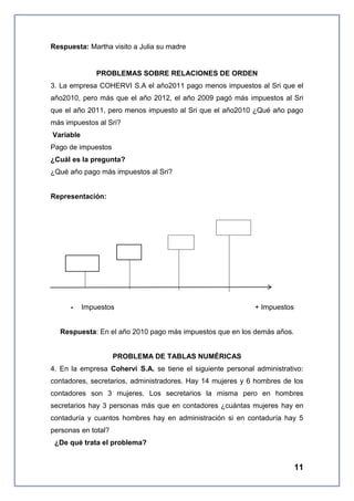 Respuesta: Martha visito a Julia su madre

PROBLEMAS SOBRE RELACIONES DE ORDEN
3. La empresa COHERVI S.A el año2011 pago menos impuestos al Sri que el
año2010, pero más que el año 2012, el año 2009 pagó más impuestos al Sri
que el año 2011, pero menos impuesto al Sri que el año2010 ¿Qué año pago
más impuestos al Sri?
Variable
Pago de impuestos
¿Cuál es la pregunta?
¿Qué año pago más impuestos al Sri?

Representación:

2010
2009
2011
2012

-

Impuestos

+ Impuestos

Respuesta: En el año 2010 pago más impuestos que en los demás años.

PROBLEMA DE TABLAS NUMÉRICAS
4. En la empresa Cohervi S.A. se tiene el siguiente personal administrativo:
contadores, secretarios, administradores. Hay 14 mujeres y 6 hombres de los
contadores son 3 mujeres. Los secretarios la misma pero en hombres
secretarios hay 3 personas más que en contadores ¿cuántas mujeres hay en
contaduría y cuantos hombres hay en administración si en contaduría hay 5
personas en total?
¿De qué trata el problema?

11

 