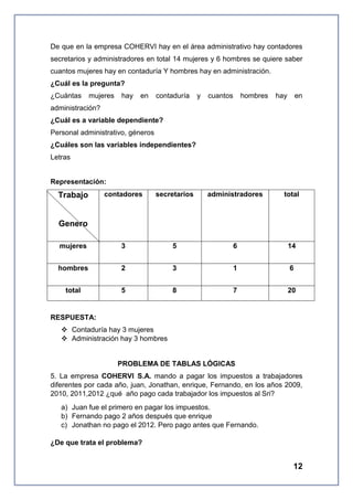De que en la empresa COHERVI hay en el área administrativo hay contadores
secretarios y administradores en total 14 mujeres y 6 hombres se quiere saber
cuantos mujeres hay en contaduría Y hombres hay en administración.
¿Cuál es la pregunta?
¿Cuántas

mujeres

hay

en

contaduría

y

cuantos

hombres

hay

en

administración?
¿Cuál es a variable dependiente?
Personal administrativo, géneros
¿Cuáles son las variables independientes?
Letras

Representación:
contadores

secretarios

administradores

total

mujeres

3

5

6

14

hombres

2

3

1

6

total

5

8

7

20

Trabajo

Genero

RESPUESTA:
 Contaduría hay 3 mujeres
 Administración hay 3 hombres

PROBLEMA DE TABLAS LÓGICAS
5. La empresa COHERVI S.A. mando a pagar los impuestos a trabajadores
diferentes por cada año, juan, Jonathan, enrique, Fernando, en los años 2009,
2010, 2011,2012 ¿qué año pago cada trabajador los impuestos al Sri?
a) Juan fue el primero en pagar los impuestos.
b) Fernando pago 2 años después que enrique
c) Jonathan no pago el 2012. Pero pago antes que Fernando.
¿De que trata el problema?

12

 