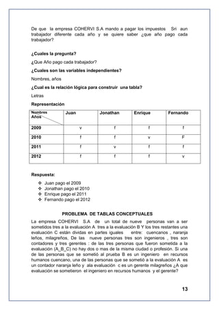 De que la empresa COHERVI S.A mando a pagar los impuestos Sri aun
trabajador diferente cada año y se quiere saber ¿que año pago cada
trabajador?
¿Cuales la pregunta?
¿Que Año pago cada trabajador?
¿Cuales son las variables independientes?
Nombres, años
¿Cual es la relación lógica para construir una tabla?
Letras
Representación
Nombres

Juan

Jonathan

Enrique

Fernando

Años

2009

v

f

f

f

2010

f

f

v

F

2011

f

v

f

f

2012

f

f

f

v

Respuesta:





Juan pago el 2009
Jonathan pago el 2010
Enrique pago el 2011
Fernando pago el 2012
PROBLEMA DE TABLAS CONCEPTUALES

La empresa COHERVI S.A de un total de nueve personas van a ser
sometidos tres a la evaluación A tres a la evaluación B Y los tres restantes una
evaluación C están dividas en partes iguales
entre: cuencanos , naranja
leños, milagreños, De las nueve personas tres son ingenieros , tres son
contadores y tres gerentes : de las tres personas que fueron sometida a la
evaluación (A_B_C) no hay dos o mas de la misma ciudad o profesión. Si una
de las personas que se sometió al prueba B es un ingeniero en recursos
humanos cuencano, una de las personas que se sometió a la evaluación A es
un contador naranja leño y ala evaluación c es un gerente milagreños ¿A que
evaluación se sometieron el ingeniero en recursos humanos y el gerente?

13

 