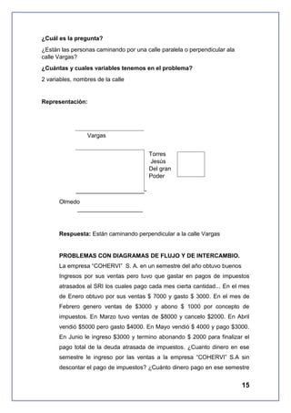 ¿Cuál es la pregunta?
¿Están las personas caminando por una calle paralela o perpendicular ala
calle Vargas?
¿Cuántas y cuales variables tenemos en el problema?
2 variables, nombres de la calle

Representación:

Vargas
Torres
Jesús
Del gran
Poder

Empresa
COHERVI
S.A

_____________________Olmedo
____________________

Respuesta: Están caminando perpendicular a la calle Vargas

PROBLEMAS CON DIAGRAMAS DE FLUJO Y DE INTERCAMBIO.
La empresa “COHERVI” S. A. en un semestre del año obtuvo buenos
Ingresos por sus ventas pero tuvo que gastar en pagos de impuestos
atrasados al SRI los cuales pago cada mes cierta cantidad... En el mes
de Enero obtuvo por sus ventas $ 7000 y gasto $ 3000. En el mes de
Febrero genero ventas de $3000 y abono $ 1000 por concepto de
impuestos. En Marzo tuvo ventas de $8000 y cancelo $2000. En Abril
vendió $5000 pero gasto $4000. En Mayo vendió $ 4000 y pago $3000.
En Junio le ingreso $3000 y termino abonando $ 2000 para finalizar el
pago total de la deuda atrasada de impuestos. ¿Cuanto dinero en ese
semestre le ingreso por las ventas a la empresa “COHERVI” S.A sin
descontar el pago de impuestos? ¿Cuánto dinero pago en ese semestre

15

 