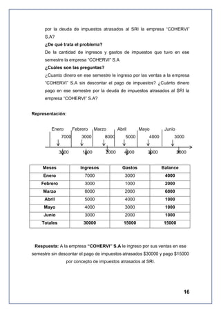 por la deuda de impuestos atrasados al SRI la empresa “COHERVI”
S.A?
¿De qué trata el problema?
De la cantidad de ingresos y gastos de impuestos que tuvo en ese
semestre la empresa “COHERVI” S.A
¿Cuáles son las preguntas?
¿Cuanto dinero en ese semestre le ingreso por las ventas a la empresa
“COHERVI” S.A sin descontar el pago de impuestos? ¿Cuánto dinero
pago en ese semestre por la deuda de impuestos atrasados al SRI la
empresa “COHERVI” S.A?

Representación:

Enero

Febrero

7000

3000

Marzo

Abril

3000

8000

5000

1000

2000

4000

Mayo
4000

Junio
3000

3000

2000

Meses

Ingresos

Gastos

Balance

Enero

7000

3000

4000

Febrero

3000

1000

2000

Marzo

8000

2000

6000

Abril

5000

4000

1000

Mayo

4000

3000

1000

Junio

3000

2000

1000

Totales

30000

15000

15000

Respuesta: A la empresa “COHERVI” S.A le ingreso por sus ventas en ese
semestre sin descontar el pago de impuestos atrasados $30000 y pago $15000
por concepto de impuestos atrasados al SRI.

16

 