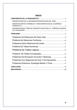 ÍNDICE
COMPONENTES DE LA PROBLEMÁTICA ......................................................................... 6
PRESENTACIÓN DE LA INFORMACIÓN RECOPILADA DEL TEMA ......................... 6
IDENTIFICACIÓN DE VARIABLES Y CARACTERISTICAS DE LA EMPRESA
COHERVI S.A. ........................................................................................................................ 6
DESCRIPCION DEL TEMA DEL IMPUESTO QUE PAGA LA EMPRESA COHERVI
S.A. EN MILAGRO. ................................................................................................................ 7
PROBLEMAS ............................................................................................................................ 9

Problemas De Relaciones De Parte Todo ............................................... 9
Problema De Relaciones Familiares ................................................................ 10
Problemas Sobre Relaciones De Orden ........................................................ 11
Problema De Tablas Numéricas ......................................................................... 11

Problema De Tablas Lógicas ...................................................................... 12
Problema De Tablas Conceptuales ................................................................. 13
Problemas De Simulación Concreta Y Abstracta ..................................... 14
Problemas Con Diagramas De Flujo Y De Intercambio....................... 15
Problemas Dinámicos. Estrategia Medios Y Fines. ................................ 17
CONCLUSIÓN .......................................................................................................................... 18
BIBLIOGRAFÍA ........................................................................................................................ 19

5

 
