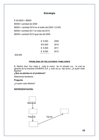 Estrategia
$ 30.000/5 = $6000
$6000= cantidad del 2009
$6000 = cantidad 2010 es el doble del 2009 =12.000
$6000= cantidad 2011 la mitad del 2010
$6000= cantidad 2012 igual ala del 2009

$ 6.000

2009

$12.000

2010

$ 6.000

2011

$ 6.000

2012

$30.000

PROBLEMA DE RELACIONES FAMILIARES
2. Martha dice: hoy visite a Julia la nuera de mí abuela Luz, la cual es
gerente de la empresa COHERVI S.A. y Juan es su hijo único. ¿A quién visito
Martha?
¿Que se plantea en el problema?
Relaciones familiares
Pregunta
¿A quién visito Martha?
REPRESENTACION:

Luz
Mama de

Juan
Papa de

Julia
hija de

Martha

10

 
