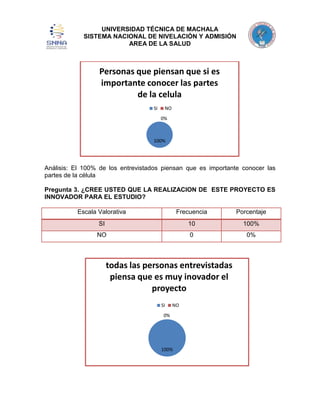 UNIVERSIDAD TÉCNICA DE MACHALA
SISTEMA NACIONAL DE NIVELACIÓN Y ADMISIÓN
AREA DE LA SALUD

Personas que piensan que si es
importante conocer las partes
de la celula
SI

NO
0%

100%

Análisis: El 100% de los entrevistados piensan que es importante conocer las
partes de la célula
Pregunta 3. ¿CREE USTED QUE LA REALIZACION DE ESTE PROYECTO ES
INNOVADOR PARA EL ESTUDIO?
Escala Valorativa

Frecuencia

Porcentaje

SI

10

100%

NO

0

0%

todas las personas entrevistadas
piensa que es muy inovador el
proyecto
SI

NO

0%

100%

 