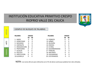 INSTITUCIÓN EDUCATIVA PRIMITIVO CRESPO
RIOFRIO VALLE DEL CAUCA
CIENCIAARTEVIRTUD
EJEMPLO DE UN BLOQUE DE PALABRASEJEMPLO DE BLOQUES DE PALABRAS
PALABRA GRADO PALABRA GRADO
9A 9B 9A 9B
1- AMOR 0 0 11- POBREZA 0 0
2- HONESTIDAD 0 0 12- NIÑ@S 0 0
3- NOVIAZGO 0 0 13- RELIGIÓN 0 0
4- CANTALETA 0 0 14- ENVIDIA 0 0
5- DROGADICCIÓN 0 0 15- FUTBOL 0 0
6- PROFESORES 0 0 16- COLOMBIANADAD 0 0
7- ALCALDE 0 0 17- TERNURA 0 0
8- PÓLITICA 0 0 18- MALTRATO 0 0
9- PRÓTITUCIÓN 0 0 19- SOLIDARIDAD 0 0
10-GUERRILLA 0 0 20- LOS REINADOS 0 0
NOTA: Los iconos (0) son para rellenarlos con el fin de darse cuenta que palabras han sido utilizadas.
 