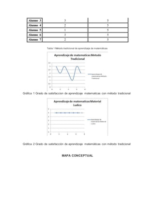 Alumno 3 3 5
Alumno 4 2 5
Alumno 5 1 5
Alumno 6 3 5
Alumno 7 2 5
Tabla 1 Método tradicional de aprendizaje de matemáticas
Gráfica 1 Grado de satisfaccion de aprendizaje matematicas con método tradicional
Gráfica 2 Grado de satisfacción de aprendizaje matemáticas con método tradicional
MAPA CONCEPTUAL
 