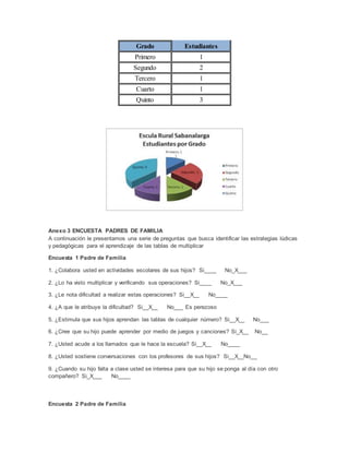 Grado Estudiantes
Primero 1
Segundo 2
Tercero 1
Cuarto 1
Quinto 3
Anexo 3 ENCUESTA PADRES DE FAMILIA
A continuación le presentamos una serie de preguntas que busca identificar las estrategias lúdicas
y pedagógicas para el aprendizaje de las tablas de multiplicar
Encuesta 1 Padre de Familia
1. ¿Colabora usted en actividades escolares de sus hijos? Si____ No_X___
2. ¿Lo ha visto multiplicar y verificando sus operaciones? Si____ No_X___
3. ¿Le nota dificultad a realizar estas operaciones? Si__X__ No____
4. ¿A que le atribuye la dificultad? Si__X__ No___ Es perezoso
5. ¿Estimula que sus hijos aprendan las tablas de cualquier número? Si__X__ No___
6. ¿Cree que su hijo puede aprender por medio de juegos y canciones? Si_X__ No__
7. ¿Usted acude a los llamados que le hace la escuela? Si__X__ No____
8. ¿Usted sostiene conversaciones con los profesores de sus hijos? Si__X__No__
9. ¿Cuando su hijo falta a clase usted se interesa para que su hijo se ponga al día con otro
compañero? Si_X___ No____
Encuesta 2 Padre de Familia
 