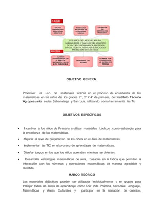 OBJETIVO GENERAL
Promover el uso de materiales lúdicos en el proceso de enseñanza de las
matemáticas en los niños de los grados 2°, 3º Y 4° de primaria, del Instituto Técnico
Agropecuario sedes Sabanalarga y San Luis, utilizando como herramienta las Tic
OBJETIVOS ESPECÍFICOS
 Incentivar a los niños de Primaria a utilizar materiales Lúdicos como estrategia para
la enseñanza de las matemáticas.
 Mejorar el nivel de preparación de los niños en el área de matemáticas.
 Implementar las TIC en el proceso de aprendizaje de matemáticas.
 Diseñar juegos en los que los niños aprendan mientras se divierten.
 Desarrollar estrategias matemáticas de aula, basadas en la lúdica que permitan la
interacción con los números y operaciones matemáticas de manera agradable y
divertida.
MARCO TEÓRICO
Los materiales didácticos pueden ser utilizados individualmente o en grupos para
trabajar todas las áreas de aprendizaje como son: Vida Práctica, Sensorial, Lenguaje,
Matemáticas y Áreas Culturales y participar en la narración de cuentos,
 