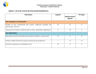 Proyecto de aula para el diseño de enseñanza 
Mery Rivera – Catherine Villarroel 
Página 29 
ANEXO 3: LISTA DE COTEJO DE EVALUACIÓN DIAGNÓSTICA. 
Indicadores 
Logrado 
Medianamente logrado 
Por lograr Ítem Lenguaje y Comunicación. 
Escribe lo que comprendió del cuento, utilizando nombres de personajes y hechos. 
13 
9 
4 
Secuencia la historia, evidenciando un inicio, desarrollo y desenlace. 
11 
12 
5 Ítem Matemática. 
Demuestra dominio de operaciones básica (adición y sustracción). 
15 
5 
8 
Extrae e infiere información para la resolución de problemas. 
1 
12 
15 
Domina la adición de cantidades con 0. 
19 
0 
9 
 