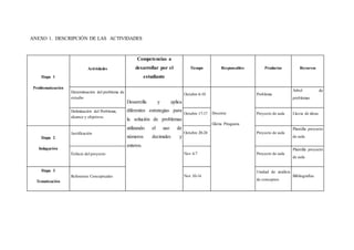 ANEXO 1. DESCRIPCIÓN DE LAS ACTIVIDADES 
Etapa 1 
Problematización 
Actividades 
Competencias a 
desarrollar por el 
estudiante 
Tiempo Responsables Productos Recursos 
Determinación del problema de 
estudio 
Desarrolla y aplica 
diferentes estrategias para 
la solución de problemas 
utilizando el uso de 
números decimales y 
enteros. 
Octubre 6-10 
Docente 
Gloria Piragauta 
Problema 
Árbol de 
problemas 
Delimitación del Problema, 
alcance y objetivos. 
Octubre 17-17 Proyecto de aula Lluvia de ideas 
Etapa 2 
Indagación 
Justificación Octubre 20-24 Proyecto de aula 
Plantilla proyecto 
de aula 
Énfasis del proyecto Nov 4-7 Proyecto de aula 
Plantilla proyecto 
de aula 
Etapa 3 
Tematización 
Referentes Conceptuales Nov 10-14 
Unidad de análisis 
de conceptos 
Bibliografías 
 