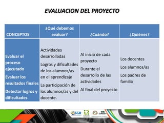 CONCEPTOS
¿Qué debemos
evaluar? ¿Cuándo? ¿Quiénes?
Evaluar el
proceso
ejecutado
Evaluar los
resultados finales
Detectar logros y
dificultades
Actividades
desarrolladas
Logros y dificultades
de los alumnos/as
en el aprendizaje
La participación de
los alumnos/as y del
docente.
Al inicio de cada
proyecto
Durante el
desarrollo de las
actividades
Al final del proyecto
Los docentes
Los alumnos/as
Los padres de
familia
EVALUACION DEL PROYECTO
 