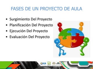 FASES DE UN PROYECTO DE AULA
• Surgimiento Del Proyecto
• Planificación Del Proyecto
• Ejecución Del Proyecto
• Evaluación Del Proyecto
 