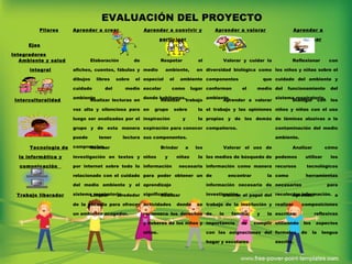 EVALUACIÓN DEL PROYECTO
Pilares
Ejes
Integradores
Aprender a crear Aprender a convivir y
participar
 
Aprender a valorar
 
Aprender a
reflexionar
Ambiente y salud
integral
 
Elaboración de
afiches, cuentos, fábulas y
dibujos libres sobre el
cuidado del medio
ambiente
Respetar el
medio ambiente, en
especial el ambiente
escolar como lugar
donde habitamos.
Valorar y cuidar la
diversidad biológica como
componentes que
conforman el medio
ambiente.
Reflexionar con
los niños y niñas sobre el
cuidado del ambiente y
del funcionamiento del
sistema respiratorio.
Interculturalidad Realizar lecturas en
voz alta y silenciosa para
luego ser analizadas por el
grupo y de esta manera
puede tener lectura
comprensiva.
Realizar trabajo
en grupo sobre la
inspiración y la
expiración para conocer
sus componentes.
Aprender a valorar
el trabajo y las opiniones
propias y de los demás
compañeros.
Dialogar con los
niños y niñas con el uso
de láminas alusivas a la
contaminación del medio
ambiente.
Tecnología de
la informática y
comunicación
Realizar
investigación en textos y
por internet sobre todo lo
relacionado con el cuidado
del medio ambiente y el
sistema respiratorio.
Brindar a los
niños y niñas la
información necesaria
para poder obtener un
aprendizaje
significativo.
Valorar el uso de
los medios de búsqueda de
información como manera
de encontrar la
información necesaria de
investigación.
Analizar cómo
podemos utilizar los
recursos tecnológicos
como herramientas
necesarias para
recolectar información.Trabajo liberador
 
Limpiar alrededor
de la escuela para ofrecer
un ambiente acogedor.
Realizar
actividades donde se
reconozca los derechos
y deberes de los niños y
niñas.
Valorar el papel del
trabajo de la institución y
de la familia; y la
importancia de cumplir
con las asignaciones del
hogar y escolares
Aprender a
realizar composiciones
escritas reflexivas
utilizando los aspectos
formales de la lengua
escrita.
 