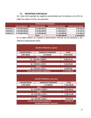 27
7.2. REGISTROS CONTABLES
Se toma como ejemplo los registros suministrados por la empresa, con el fin de
hallar los costos mínimos de operación.
DEPRECIACION DE BARCAZA
PRECIO BARCAZA DEPRECIACION ANUAL DEPRECIACION MENSUAL DEPRECIACION DIARIA
BARCAZA 1 $ 250.000.000,00 $ 25.000.000,00 $ 2.083.333,33 $ 69.444,44
BARCAZA 2 $ 200.000.000,00 $ 20.000.000,00 $ 1.666.666,67 $ 55.555,56
BARCAZA 3 $ 150.000.000,00 $ 15.000.000,00 $ 1.250.000,00 $ 41.666,67
TOTAL $ 5.000.000,00 $ 166.666,67
En la tabla anterior se muestra la depreciación mensual de las barcazas y por
defecto la depreciación diaria.
SALARIO OPERADOR 1 (marinero)
SALARIO BASICO SUBSIDIO DE TRNSPORTE TOTAL
$ 566.700,00 $ 67.800,00 $ 634.500,00
BASE 1
B1 = 634.500 x 0.30022 = $ 190.489,59
BASE 2
B2 = 634.500 x 0.1674 = $ 106.215,00
BASE 3
B3 = 634.500 x 0.0416 = $ 38.875,20
TOTAL OBLIGACIONES LABORALES $ 970.439,79
SALARIO OPERADOR 2 (marinero)
SALARIO OPERADOR 1 (capitán)
SALARIO BASICO SUBSIDIO DE TRNSPORTE TOTAL
$ 866.700,00 $ 67.800,00 $ 934.500,00
BASE 1
B1 = 934.500 x 0.30022 = $ 280.555,59
BASE 2
B2 = 934.500 x 0.1674 = $ 156.435,30
BASE 3
B3 = 934.500 x 0.0416 = $ 38.875,20
TOTAL OBLIGACIONES LABORALES $ 1.157.866,09
 