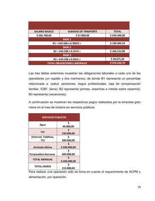 28
SALARIO BASICO SUBSIDIO DE TRNSPORTE TOTAL
$ 566.700,00 $ 67.800,00 $ 634.500,00
BASE 1
B1 = 634.500 x 0.30022 = $ 190.489,59
BASE 2
B2 = 634.500 x 0.1674 = $ 106.215,00
BASE 3
B3 = 634.500 x 0.0416 = $ 38.875,20
TOTAL OBLIGACIONES LABORALES $ 970.439,79
Las tres tablas anteriores muestran las obligaciones laborales a cada uno de los
operadores (un capitán y dos marineros), de donde B1 representa un porcentaje
relacionada a: (salud, pensiones, riegos profesionales, caja de compensación
familiar, ICBF, Sena); B2 representa (primas, cesantías e interés sobre cesantía);
B3 representa (vacaciones).
A continuación se muestran los respectivos pagos realizados por la empresa gran
mene en el mes de octubre en servicios públicos.
SERVICIOS PUBLICOS
Agua
$
40.000,00
Luz
$
150.000,00
(Internet, Teléfono,
TV)
$
300.000,00
Arriendo oficina
$
3.500.000,00
Parqueadero barcazas
$
600.000,00
TOTAL MENSUAL
$
4.590.000,00
TOTAL DIARIO
$
153.000,00
Para realizar una operación solo se toma en cuenta el requerimiento de ACPM y
alimentación, por operación.
 