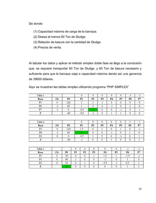 31
De donde:
(1) Capacidad máxima de carga de la barcaza.
(2) Desea al menos 60 Ton de Sludge.
(3) Relación de basura con la cantidad de Sludge.
(4) Precios de venta.
Al tabular los datos y aplicar el método simplex doble fase se llego a la conclusión
que, se requiere transportar 60 Ton de Sludge, y 60 Ton de basura necesario y
suficiente para que la barcaza viaje a capacidad máxima dando así una ganancia
de 39600 dólares.
Aquí se muestran las tablas simplex utilizando programa “PHP SIMPLEX”
 