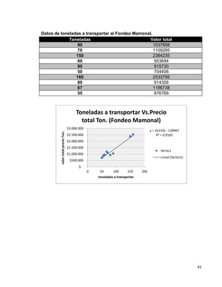 41
Datos de toneladas a transportar al Fondeo Mamonal.
Toneladas Valor total
90 1037808
70 1109285
150 2384235
60 953694
80 915730
50 704408
160 2533795
80 914358
67 1186738
55 876769
y = 16133x - 128967
R² = 0,9165
$-
$500.000
$1.000.000
$1.500.000
$2.000.000
$2.500.000
$3.000.000
0 50 100 150 200
valortotalprecioTon.
toneladas a transportar
Toneladas a transportar Vs.Precio
total Ton. (Fondeo Mamonal)
Series1
Lineal (Series1)
 