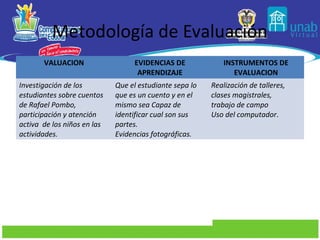 Metodología de Evaluación
       VALUACION                  EVIDENCIAS DE              INSTRUMENTOS DE
                                   APRENDIZAJE                  EVALUACION
Investigación de los         Que el estudiante sepa lo   Realización de talleres,
estudiantes sobre cuentos    que es un cuento y en el    clases magistrales,
de Rafael Pombo,             mismo sea Capaz de          trabajo de campo
participación y atención     identificar cual son sus    Uso del computador.
activa de los niños en las   partes.
actividades.                 Evidencias fotográficas.
 