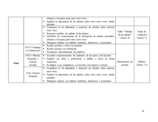 10
arbustos o bosques) para otros seres vivos.
 Explican la importancia de las plantas sobre otros seres vivos, dando
ejemplos
 Comunican el rol alimenticio y protector de árboles sobre diversos
seres vivos.
 Proponen medidas de cuidado de las plantas.
 Describen las consecuencias de la destrucción de plantas (pastizales,
arbustos o bosques) para otros seres vivos.
 Distinguen plantas con utilidad medicinal, alimenticia y ornamental.
Taller “Utilidad
de las plantas”
(Anexo 6)
Pauta de
evaluación
(Anexo 7)
Final
OA 31 Lenguaje
y Comunicación
 Recitan poemas o versos de memoria.
 Recitan poemas con entonación.
 Pronuncian adecuadamente las palabras.
Declamación de
poemas
Rúbrica
(Anexo 11)
OA12 Historia,
Geografía y
Ciencias
Sociales
 Escuchan respetuosamente las opiniones de sus pares y del docente.
 Explican sus ideas y preferencias a adultos y pares de forma
respetuosa.
 Se dirigen a sus compañeros y al docente con respeto y cortesía.
OA4 Ciencias
Naturales
 Comunican el rol alimenticio y protector de árboles sobre diversos
seres vivos.
 Explican la importancia de las plantas sobre otros seres vivos, dando
ejemplos.
 Distinguen plantas con utilidad medicinal, alimenticia y ornamental.
 