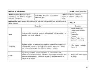 13
Objetivos de Aprendizajes Tiempo: 2 horas pedagógicas
Habilidades Específicas: Desarrollan
competencias para el trabajo en equipo y
capacidad comunicativa.
Contenidos: Relaciones de dependencia
entre seres vivos.
Actitudes: Participan activamente,
respetan las opiniones y trabajan en
equipo.
Objetivo de la clase: Describir las consecuencias que tiene sobre los seres vivos la destrucción de
plantas y árboles.
Clase Nº 1
Momentos Recursos
Inicio
Observan video que expone la relación y dependencia entre las plantas y los
animales en el medio ambiente.
 Material audiovisual
“Todos somos necesarios”
 Proyector
 Computador
 Parlantes
 Canción “Todos somos
necesarios” (Anexo 3)
Desarrollo
Realizan un taller en grupos de tres estudiantes donde deben comunicar el
rol alimenticio y protector de árboles sobre diversos seres vivos e ilustran
una forma de dependencia entre diferentes plantas y animales.
 Taller “Plantas y animales”
(Anexo 4)
Cierre
Describen y socializan con sus compañeros las consecuencias de la
destrucción de plantas (pastizales, arbustos o bosques) para otros seres vivos,
utilizando las ilustraciones elaboradas en grupo y proponen medidas de
cuidado de las plantas.
 Ilustraciones de los equipos
de trabajo.
 