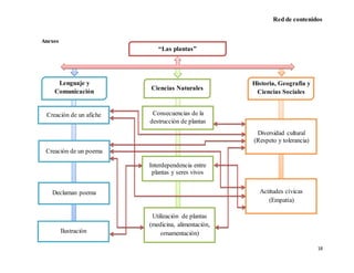 Red de contenidos
18
Anexos
“Las plantas”
Ciencias Naturales
Historia, Geografía y
Ciencias Sociales
Lenguaje y
Comunicación
Actitudes cívicas
(Empatía)
Diversidad cultural
(Respeto y tolerancia)
Consecuencias de la
destrucción de plantas
Creación de un poema
Creación de un afiche
Interdependencia entre
plantas y seres vivos
Utilización de plantas
(medicina, alimentación,
ornamentación)
Declaman poema
Ilustración
 