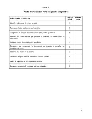 24
Pauta de evaluación Revisión prueba diagnóstica
Criterios de evaluación
Puntaje
ideal
Puntaje
real
Identifica alimentos de origen vegetal. 3
Reconoce plantas autóctonas de la región. 5
Comprende la relación de dependencia entre plantas y animales. 5
Identifica las consecuencias que provoca la extinción de plantas para los
seres vivos.
5
Propone formas de cuidado para las plantas. 5
Demuestra que comprende la importancia de respetar y escuchar las
opiniones de otros.
5
Identifica las partes de un poema. 3
Demuestra respeto hacia la diversidad cultural y étnica. 5
Indica la importancia del respeto hacia otros. 5
Demuestra una actitud empática ante una situación. 5
Anexo 2
 