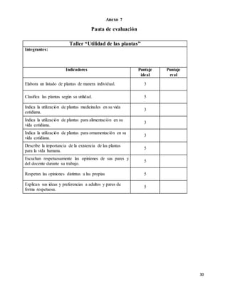 30
Pauta de evaluación
Taller “Utilidad de las plantas”
Integrantes:
Indicadores Puntaje
ideal
Puntaje
real
Elabora un listado de plantas de manera individual. 3
Clasifica las plantas según su utilidad. 5
Indica la utilización de plantas medicinales en su vida
cotidiana.
3
Indica la utilización de plantas para alimentación en su
vida cotidiana.
3
Indica la utilización de plantas para ornamentación en su
vida cotidiana.
3
Describe la importancia de la existencia de las plantas
para la vida humana.
5
Escuchan respetuosamente las opiniones de sus pares y
del docente durante su trabajo.
5
Respetan las opiniones distintas a las propias 5
Explican sus ideas y preferencias a adultos y pares de
forma respetuosa.
5
Anexo 7
 
