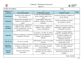 Evaluación “Declamación del poema”
34
Nombre del estudiante: Fecha:
Indicadores de
evaluación
1
Escasamente logrado
2
Medianamente logrado.
3
Totalmente logrado
Puntos
Memorización
Recuerda de forma dispersa los
versos del poema.
Es capaz de recordar parcialmente el
poema, olvidando algunos de los
versos.
Es capaz de memorizar la totalidad del
poema elaborado.
Modulación
Muestra errores permanentes en la
modulación de las palabras del
poema.
Comete algunos errores en la
modulación de algunas de las palabras
del poema.
Modula correctamente las palabras
que componen el poema.
Postura y
movimiento
No logra mantenerse completamente
erguido(a), tiende a apoyarse y
moverse constantemente. No sabe
qué hacer con sus manos.
No logra mantenerse completamente
erguido(a), tiende a apoyarse y
moverse constantemente.
Muestra correcta postura corporal,
manteniéndose erguido(a) durante toda
la declamación del poema.
Expresión
Deficiente pronunciación, entonación
y declamación del poema.
No pronuncia con énfasis las palabras
importantes, presenta dificultades en la
entonación y la declamación es
deficiente.
Pronuncia con énfasis palabras
importantes considerando los signos
de expresión, utilizando una
entonación correcta durante la
declamación del poema.
Tono de voz Su voz no se escucha.
Habla despacio y su voz no se escucha
muy bien.
Su tono de voz es adecuado, se
escucha fuerte y claro.
Estructura y
elaboración.
El poema está compuesto por versos
ni estrofas, no posee rima y no
demuestra creatividad.
El poema está compuesto por versos,
estrofas, no tiene rima y demuestra
escasa creatividad.
El poema está compuesto por versos,
estrofas, tiene rima y demuestra
creatividad.
Tema del
poema
El poema no trata del tema
seleccionado.
El poema trata sobre el tema
seleccionado, pero no en todas las
estrofas.
El poema trata en todas sus estrofas
sobre el tema seleccionado por el
estudiante.
Puntaje obtenido
Anexo 11
 