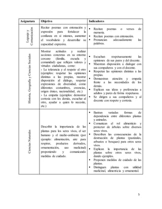 5
Asignatura Objetivo Indicadores
Leguajey
Comunicación
Recitar poemas con entonación y
expresión para fortalecer la
confianza en sí mismos, aumentar
el vocabulario y desarrollar su
capacidad expresiva.
 Recitan poemas o versos de
memoria.
 Recitan poemas con entonación.
 Pronuncian adecuadamente las
palabras.
Historia,GeografíayCienciasSociales
Mostrar actitudes y realizar
acciones concretas en su entorno
cercano (familia, escuela y
comunidad) que reflejen valores y
virtudes ciudadanas, como:
› La tolerancia y el respeto al otro
(ejemplos: respetar las opiniones
distintas a las propias, mostrar
disposición al diálogo, respetar
expresiones de diversidad, como
diferentes costumbres, creencias,
origen étnico, nacionalidad, etc.)
› La empatía (ejemplos: demostrar
cortesía con los demás, escuchar al
otro, ayudar a quien lo necesite,
etc.)
 Escuchan respetuosamente las
opiniones de sus pares y del docente.
 Muestran disposición a dialogar con
sus compañeros y con el docente.
 Respetan las opiniones distintas a las
propias.
 Demuestran atención y empatía
frente a las necesidades de los
demás.
 Explican sus ideas y preferencias a
adultos y pares de forma respetuosa.
 Se dirigen a sus compañeros y al
docente con respeto y cortesía.
CienciasNaturales
Describir la importancia de las
plantas para los seres vivos, el ser
humano y el medio-ambiente (por
ejemplo: alimentación, aire para
respirar, productos derivados,
ornamentación, uso medicinal)
proponiendo y comunicando
medidas de cuidado.
 Ilustran variadas formas de
dependencia entre diferentes plantas
y animales.
 Comunican el rol alimenticio y
protector de árboles sobre diversos
seres vivos.
 Describen las consecuencias de la
destrucción de plantas (pastizales,
arbustos o bosques) para otros seres
vivos.
 Explican la importancia de las
plantas sobre otros seres vivos,
dando ejemplos.
 Proponen medidas de cuidado de las
plantas.
 Distinguen plantas con utilidad
medicinal, alimenticia y ornamental.
 