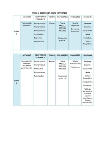 ANEXO 1. DESCRIPCIÓN DE LAS ACTIVIDADES 
ETAPA 
1 
ACTIVIDAD COMPETENCIA 
ESTUDIANTE 
TIEMPO RESPONSABLE PRODUCTOS RECURSOS 
Participación 
en el rally 
Competencias: 
Interpretativa 
Comunicativa 
Socializadora 
Recreativa 
Competitiva 
2 Horas DORA 
ANGELA 
MOLINA 
MOLINA 
Estudiantes 
grado 3° 
Cancha 
deportiva. 
Elementos 
deportivos. 
Humanos: 
Docente. 
Estudiantes. 
Físicos: 
Filmadora. 
Cámara 
fotográfica. 
ETAPA 
2 
ACTIVIDAD COMPETENCIA 
ESTUDIANTE 
TIEMPO RESPONSABLE PRODUCTOS RECURSOS 
Reproducción 
del video 
realizado a 
partir del rally 
Competencias: 
Interpretativa 
Propositiva 
Comunicativa 
Socializadora 
4 Horas DORA 
ANGELA 
MOLINA 
MOLINA 
Estudiantes 
grado 3°) 
Sala de 
Audiovisuales 
Video beam 
Humanos: 
Docente. 
Estudiantes. 
Físicos: 
Cámara 
fotográfica. 
Computador. 
Cuadernos. 
Tabla de 
estadísticas 
donde se 
soporte 
estudiantes 
de bajo 
rendimiento. 
 