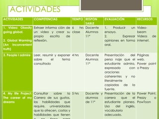 ACTIVIDADES 
ACTIVIDADES COMPETENCIAS TIEMPO RESPON 
SABLE 
EVALUACIÓN RECURSOS 
1. Video: Obesity 
going global. 
2. Global Warming 
(An inconvenient 
truth) 
Extraer informa ción de 
un video y crear su 
propio escrito de 
reflexión. 
6 hrs 
clase 
Docente 
Alumnos 
11° 
1. Producir un 
ensayo. 
2. Expresar 
opiniones en forma 
oral. 
Video-beam 
Videos de 
internet. 
3. People I admire Leer, resumir y exponer 
sobre el tema 
consultado 
4 hrs Docente 
Alumnos 
11° 
Presentación del 
perso naje que el 
estudiante admira, 
expresado con 
oraciones 
coherentes y no 
literalmente 
copiadas de la 
fuente. 
Páginas 
web. 
Power point 
o Prezzy 
4. My life Project: 
The career of my 
dreams 
Consultar sobre la 
Carrera de sus gustos, 
las habilidades que 
require, universidades 
que la ofrecen, costos y 
habilidades que tienen 
o no tiene para 
5 hrs Docente y 
alumnos 
de 11° 
Presentación de la 
carrera que el 
estudiante planea. 
Uso del inglés, 
vocabulario 
adecuado. 
Power Point, 
Prezzy o 
PowToon 
 