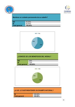 21
Mantiene un cuidado permanente de su cabello?
NO 40,00%
SI 60,00%
Total general 100,00%
¿CONOCE UD LOS BENEFICIOS DEL NOGAL?
NO 30%
SI 70%
Total general 100,00%
¿A UD. LE GUSTARIATENER UN SHAMPO NATURAL?
SI 100,00%
Total general 100,00%
60%
40%
SI No
70%
30%
SI NO
 