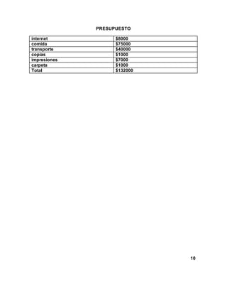 PRESUPUESTO
internet $8000
comida $75000
transporte $40000
copias $1000
impresiones $7000
carpeta $1000
Total $132000
10
 