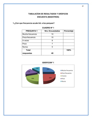 37

TABULACÍON DE RESULTADOS Y GRÁFICOS
ENCUESTA (MAESTROS)

1.¿Con que frecuencia acude Ud. a los parques?
CUADRO Nº 1
PREGUNTA 1

Nro. Encuestados

Mucha frecuencia

10

Poca frecuencia

10

A veces

8

Poco

7

Nunca

Porcentaje

5

Total

100%

respuestas

40

GRÁFICONº 1
13%

25%

17%

Mucha frecuencia
Poca frecuencia
A veces

20%

25%

Poco
Nunca

 