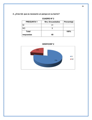 38

2. ¿Cree Ud. que es necesario un parque en su barrio?
CUADRO Nº 2
PREGUNTA 1

Nro. Encuestados

SI

31

NO

Porcentaje

9
Total

100%

respuestas

40

GRÁFICONº 2
23%

SI
77%

NO

 
