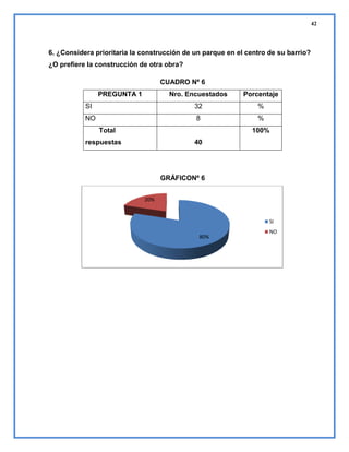 42

6. ¿Considera prioritaria la construcción de un parque en el centro de su barrio?
¿O prefiere la construcción de otra obra?
CUADRO Nº 6
PREGUNTA 1

Nro. Encuestados

Porcentaje

SI

32

%

NO

8

%

Total

100%

respuestas

40

GRÁFICONº 6
20%

SI
80%

NO

 