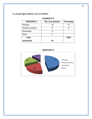 45

9. ¿A qué lugar prefiere ir con su familia?
CUADRO Nº 9
PREGUNTA 1

Nro. Encuestados

Porcentaje

Parques

19

%

Centros turísticos

8

%

Discotecas

8

Otros

5

Total

100%

respuestas

40

GRÁFICONº 9
13%
47%

20%

Parques
Centros turísticos
Discotecas

20%

Otros

 