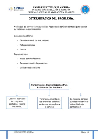 UNIVERSIDAD TÉCNICA DE MACHALA
DIRECCIÓN DE NIVELACIÓN Y ADMISIÓN
SISTEMA NACIONAL DE NIVELACIÓN Y ADMISIÓN

DETERMINACION DEL PROBLEMA.
Necesidad de proveer a los dueños de negocios un software contable para facilitar
su trabajo en la administración.

Causas del problema
-

Descornamiento de este método

-

Falsas creencias

-

Costos

Consecuencias
-

Malas administraciones

-

Desconocimiento de ganancias

-

Contabilidad no exacta

Conocimientos Que Se Necesitan Para
La Solución Del Problema

Conocer acerca de
los programas
contables y como
instalarlos.

ICC. PROYECTO DE AULA

Tener conocimiento de
los diferentes sistemas
en los que se empleara
el software

Se necesita conocer
quienes desean usar
este método de
contabilidad

Página 14

 