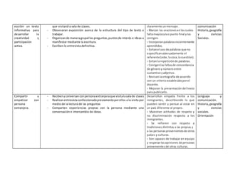 escribir un texto 
informativo para 
desarrollar la 
creatividad y 
participación 
activa. 
que visitará la sala de clases. 
- Observaran exposición acerca de la estructura del tipo de texto a 
trabajar. 
- Organizan de manera grupal las preguntas, puntos de interés e ideas a 
manifestar mediante la escritura. 
- Escriben la entrevista definitiva. 
claramente un mensaje. 
› Marcan las oraciones en las cuales 
falta mayúscula o punto final y las 
corrigen. 
› Incorporan palabras recientemente 
aprendidas. 
› Evitan el uso de palabras que no 
especifican adecuadamente el 
referente (este, la cosa, la cuestión). 
› Evitan la repetición de palabras. 
› Corrigen las faltas de concordancia 
de género y número entre 
sustantivo y adjetivo. 
› Revisan la ortografía de acuerdo 
con un criterio establecido por el 
docente. 
› Mejoran la presentación del texto 
para publicarlo. 
comunicación 
Historia, geografía 
y ciencias 
Sociales. 
Compartir y 
empatizar con 
persona 
extranjera. 
- Reciben y conversan con persona extranjera que visita la sala de clases 
- Realizan entrevista confeccionada previamente por ellos a la visita por 
medio de la lectura de las preguntas 
- Comparten experiencias propias con la persona mediante una 
conversación e intercambio de ideas. 
Desarrollan empatía frente a los 
inmigrantes, describiendo lo que 
pueden sentir y pensar al estar en 
un país diferente al propio. 
› Muestran actitudes de respeto y 
no discriminación respecto a los 
inmigrantes. 
› Se refieren con respeto a 
tradiciones distintas a las propias y 
a las personas provenientes de otros 
países y culturas. 
› Son capaces de trabajar en equipo 
y respetar las opiniones de personas 
provenientes de otras culturas. 
Lenguaje y 
comunicación. 
Historia, geografía 
y ciencias 
sociales. 
Orientación 
 