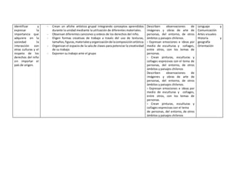 Identificar y 
expresar la 
importancia que 
adquiere en la 
sociedad la 
interacción con 
otras culturas y el 
respeto de los 
derechos del niño 
sin importar el 
país de origen. 
- Crean un afiche artístico grupal integrando conceptos aprendidos 
durante la unidad mediante la utilización de diferentes materiales. 
- Observan diferentes canciones y videos de los derechos del niño. 
- Eligen formas creativas de trabajo a través del uso de texturas, 
tamaños, figuras, materiales y organización de la composición artística. 
- Organizan el espacio de la sala de clases para potenciar la creatividad 
de su trabajo 
- Exponen su trabajo ante el grupo 
Describen observaciones de 
imágenes y obras de arte de 
personas, del entorno, de otros 
ámbitos y paisajes chilenos. 
› Expresan emociones e ideas por 
medio de esculturas y collages, 
entre otros, con los temas de 
personas. 
› Crean pinturas, esculturas y 
collages expresivas con el tema de 
personas, del entorno, de otros 
ámbitos y paisajes chilenos 
Describen observaciones de 
imágenes y obras de arte de 
personas, del entorno, de otros 
ámbitos y paisajes chilenos. 
› Expresan emociones e ideas por 
medio de esculturas y collages, 
entre otros, con los temas de 
personas. 
› Crean pinturas, esculturas y 
collages expresivas con el tema 
de personas, del entorno, de otros 
ámbitos y paisajes chilenos 
Lenguaje y 
Comunicación 
Artes visuales 
Historia y 
geografía 
Orientación 
 