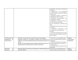 oralmente, por escrito o a través de 
imágenes. 
› Caracterizan a los personajes 
mediante representaciones, dibujos, 
recortes, etc. 
› Describen, dibujan o recrean el 
lugar donde ocurre el relato. 
› Comparan a los personajes con 
personas que conocen. 
› Establecen si están de acuerdo o 
no con acciones realizadas 
por los personajes y explican por 
qué. 
› Explican por qué les gusta o no una 
narración. 
› Relacionan información que 
conocen con la que aparece en 
el texto. 
› Comentan situaciones de sus vidas 
que se asemejan a algún elemento 
de la historia. 
Planificar y escribir 
grupalmente un 
texto literario. 
- Planifican un texto literario (cuento) breve de manera grupal. 
- Identifican estructura, personajes y temática que incluirán en él, 
mediante una ficha informativa acerca de los pasos para construir un 
cuento. 
- Escriben de manera grupal, desarrollando las etapas pertinentes en la 
elaboración de un texto (Escritura, revisión, reescritura) 
› Escriben uno o más párrafos para 
narrar una experiencia o un evento 
imaginado. 
› Escriben narraciones en las cuales 
se desarrolla la historia a través de 
varias acciones. 
› Escriben narraciones que tienen un 
desenlace. 
Lenguaje y 
Comunicación. 
Orientación 
Reconocer la 
presencia de 
- Observan videos y testimonios de inmigrantes en diferentes épocas de 
la historia de chile. 
Explican que la sociedad chilena es 
diversa ya que se ha conformado a 
Historia, 
Geografía y 
 